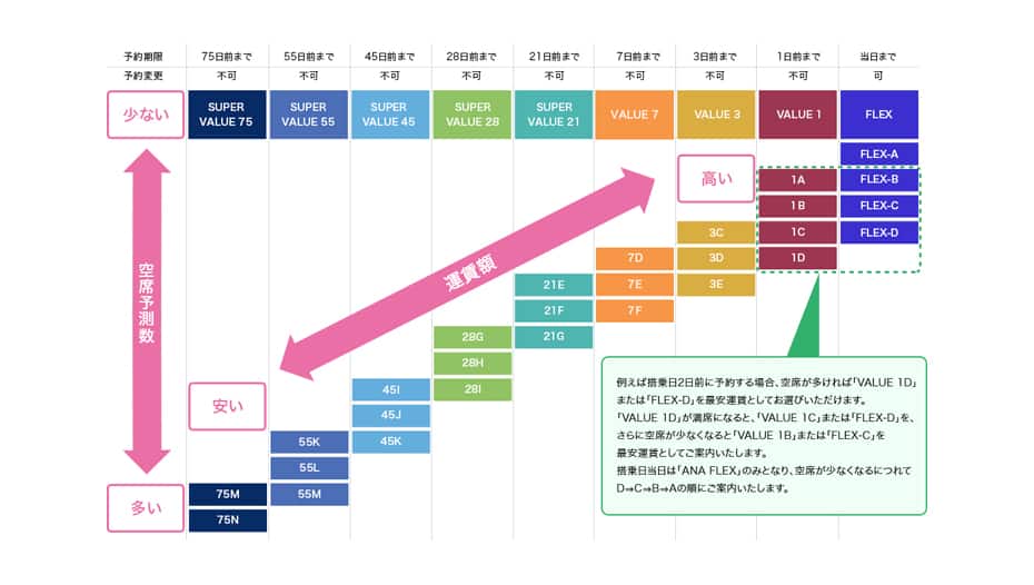 空席予測に連動した運賃 ご予約 旅の計画 国内線航空券予約 空席照会 Ana