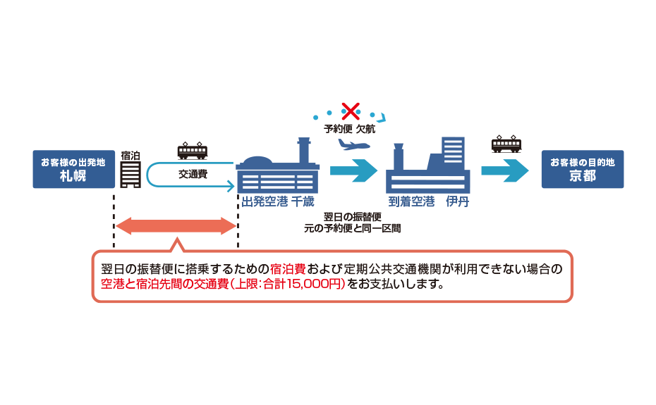 予約便欠航のため、翌日の振替便に乗るために宿泊が必要となるケース