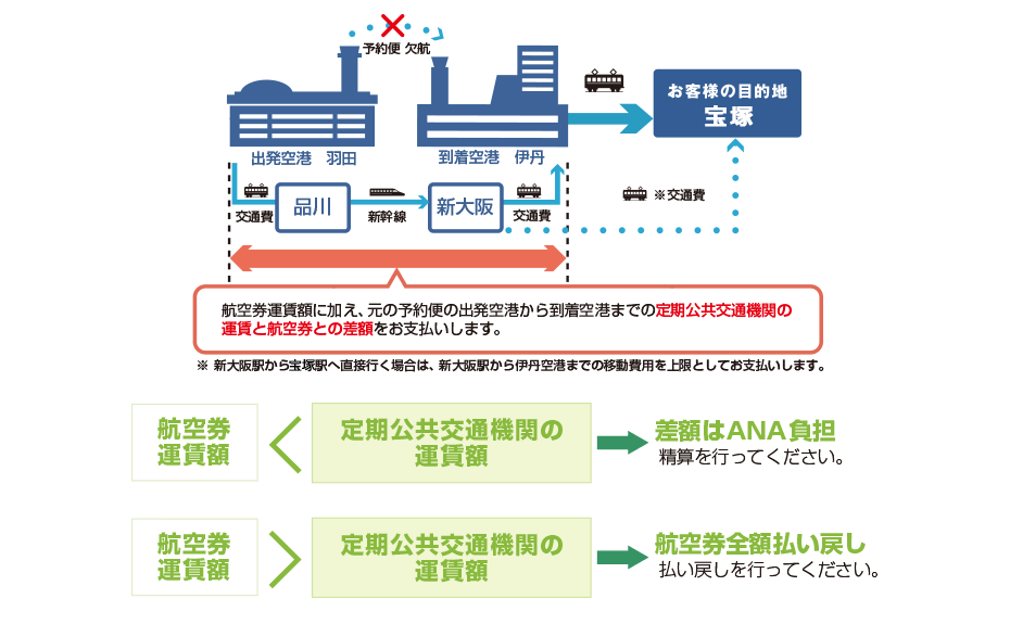 新幹線・特急列車など他の定期公共交通機関へ振り替えた場合