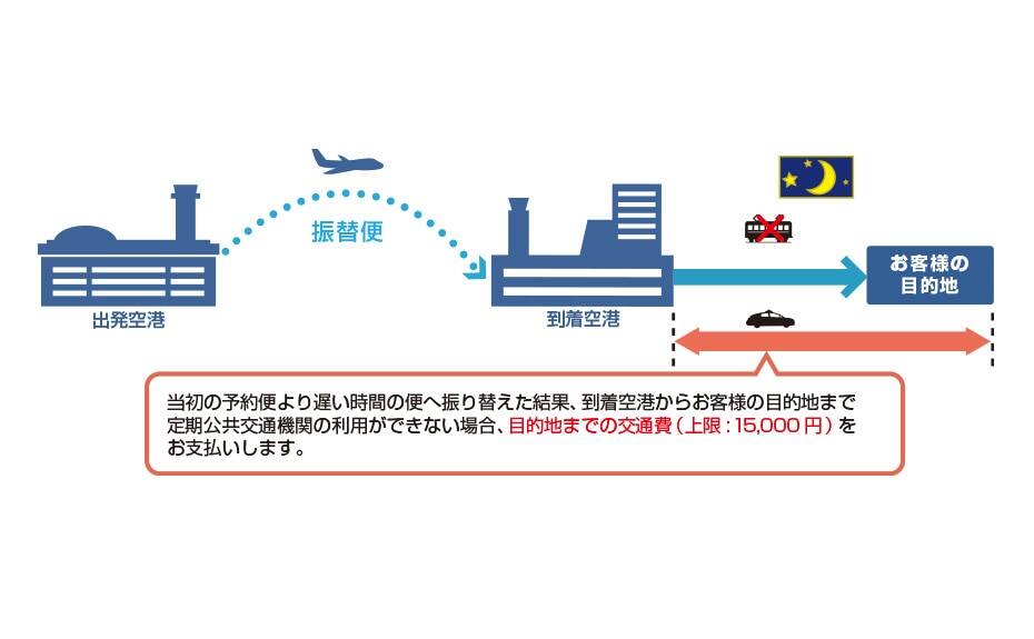 振り替えの結果、到着空港から目的地まで定期公共交通機関が利用できない場合