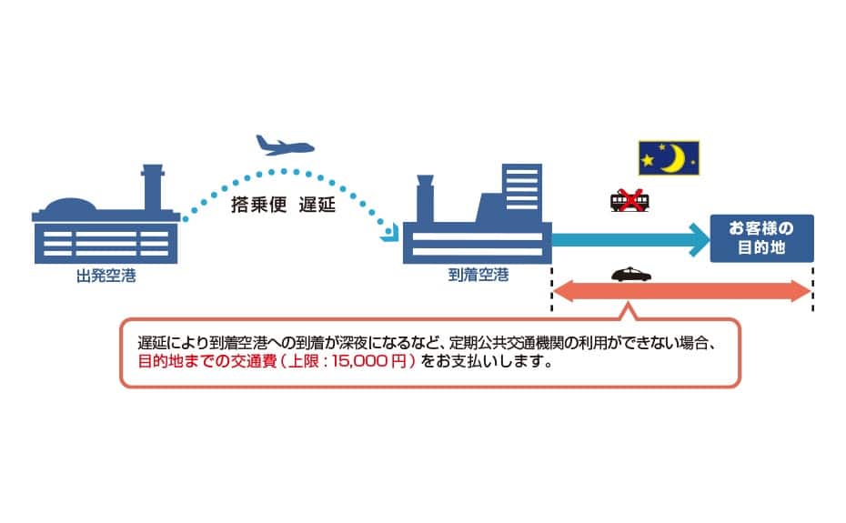 到着遅延に伴う到着空港から先の交通費のご案内