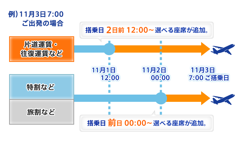 例）11月3日7:00ご出発。片道往復運賃などの場合。搭乗日2日前12時から選べる席が追加。特割・旅割などの場合。搭乗日前日0時から選べる座席が追加。