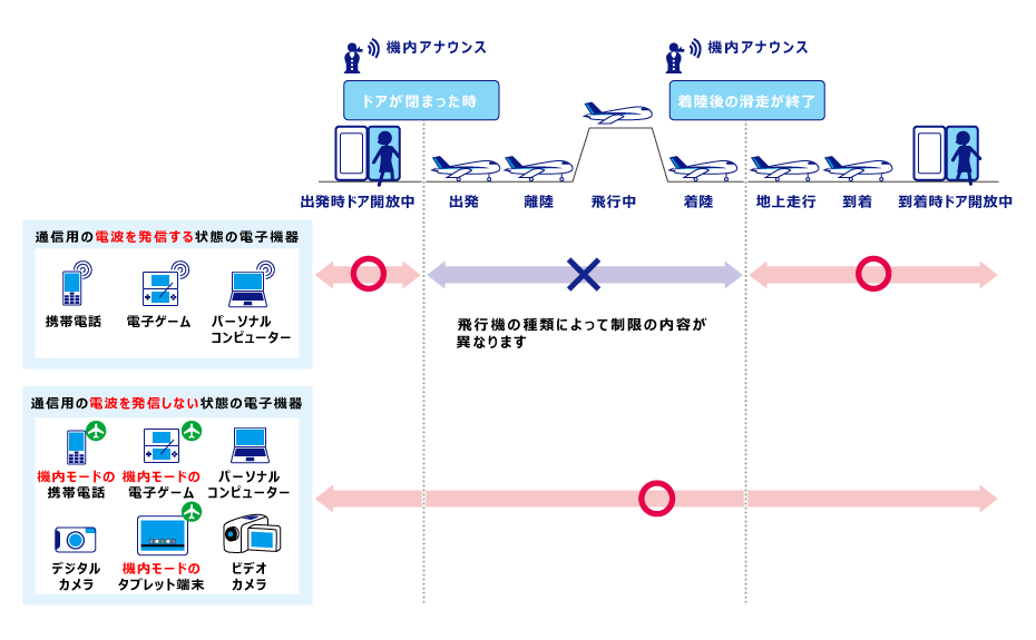 機内での使用が制限される電子機器