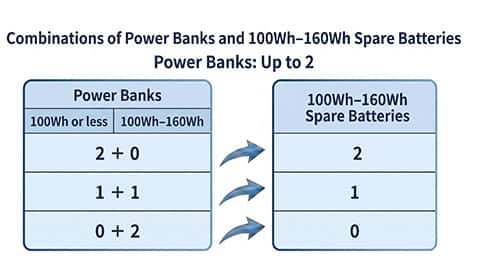 Carry-on limits for spare batteries: Two 100-160Wh power banks: Up to 2 permitted. One under 100Wh and one 100-160Wh power bank: Up to 1 permitted. Two 100-160Wh power banks: Not permitted.
