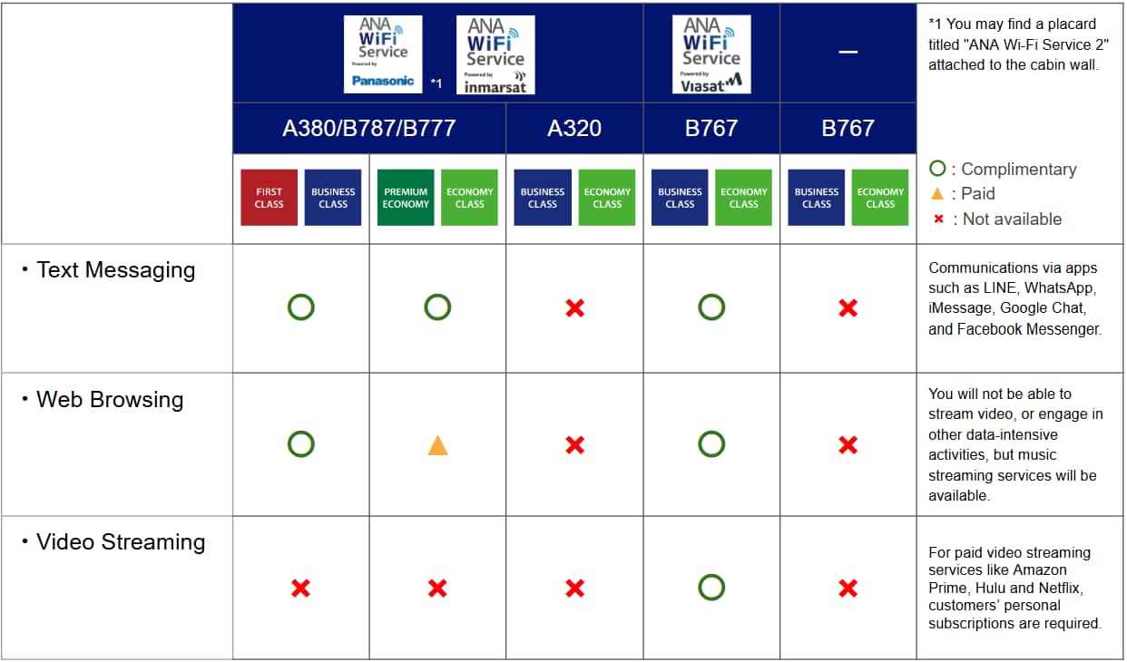 Panasonic provided Wi-Fi aircraft (You may find a placard titled 'ANA Wi-Fi Service 2' attached to the cabin wall.) and Inmarsat provided Wi-Fi aircraft A380, B787, B777: FIRST CLASS, BUSINESS CLASS: Text Messaging: Available Web Browse: Available Video Streaming: Not available PREMIUM ECONOMY, ECONOMY CLASS: Text Messaging: Available Web Browse: Available (Paid Service) Video Streaming: Not available A320: BUSINESS CLASS, ECONOMY CLASS: Text Messaging: Not available Web Browse: Not available Video Streaming: Not available Viasat provided Wi-Fi aircraft Partial B767 (Viasat provided Wi-Fi aircraft): BUSINESS CLASS, ECONOMY CLASS: Text Messaging: Available Web Browse: Available Video Streaming: Available Aircraft with no Wi-Fi Partial B767 (Aircraft with no Wi-Fi): BUSINESS CLASS, ECONOMY CLASS: Text Messaging: Not available Web Browse: Not available Video Streaming: Not available Notes on Service Items: Text Messaging: Communications via apps such as LINE, WhatsApp, iMessage, Google Chat, and Facebook Messenger. Web Browse: You will not be able to stream video, or engage in other data-intensive activities, but music streaming services will be available. Video Streaming: For paid video streaming services like Amazon Prime, Hulu and Netflix, customers personal subscriptions are required.