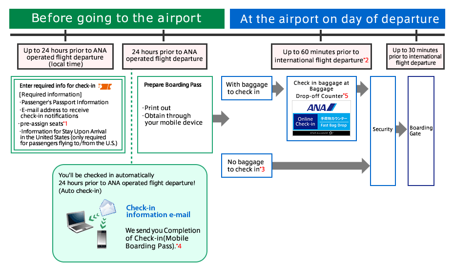 Online Check-in for ANA International Flights | Prepare