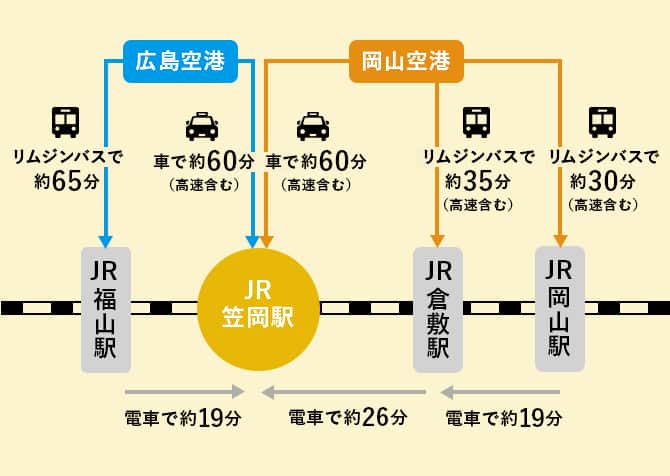 岡山空港と広島空港からJR笠岡駅への経路