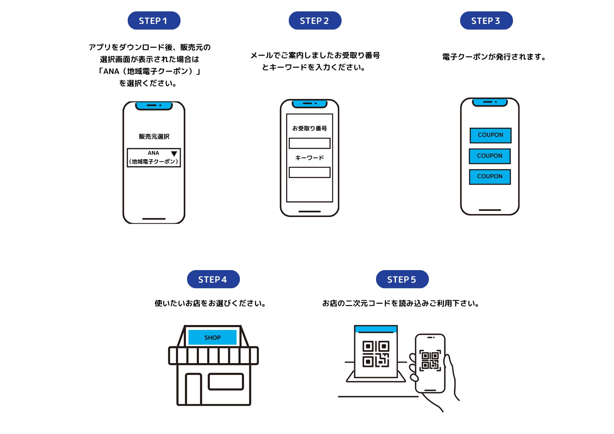 STEP1 アプリをダウンロード後、販売元の選択画面が表示された場合は「ANA（地域電子クーポン）」を選択ください。 STEP2 メールでご案内しましたお受取番号とキーワードを入力ください。 STEP3 電子クーポンが発行されます。 STEP4 使いたいお店をお選びください。 STEP5 お店の二次元コードを読み込みご利用下さい。