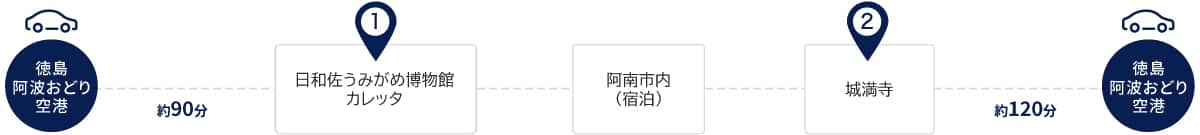徳島阿波おどり空港を起点と終点とする観光ルートマップ。空港から日和佐うみがめ博物館カレッタまで車で約90分。阿南市内に宿泊し、城満寺を訪れた後、城満寺から空港まで車で約120分。 
