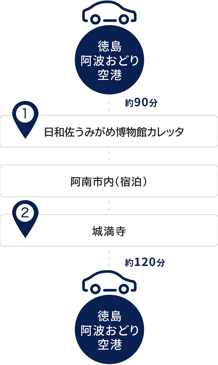 徳島阿波おどり空港を起点と終点とする観光ルートマップ。空港から日和佐うみがめ博物館カレッタまで車で約90分。阿南市内に宿泊し、城満寺を訪れた後、城満寺から空港まで車で約120分。 