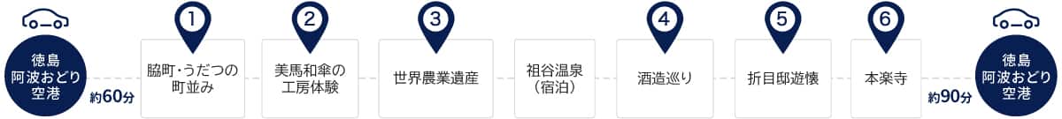 徳島阿波おどり空港を起点と終点とする観光ルートマップ。空港から脇町・うだつの町並みまで車で約60分。美馬和傘の工房体験、世界農業遺産（宿泊は祖谷温泉）、酒造巡り、折目邸遊懐、本楽寺を巡り、本楽寺から空港まで車で約90分。