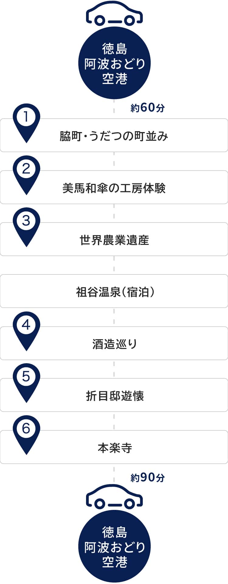 徳島阿波おどり空港を起点と終点とする観光ルートマップ。空港から脇町・うだつの町並みまで車で約60分。美馬和傘の工房体験、世界農業遺産（宿泊は祖谷温泉）、酒造巡り、折目邸遊懐、本楽寺を巡り、本楽寺から空港まで車で約90分。
