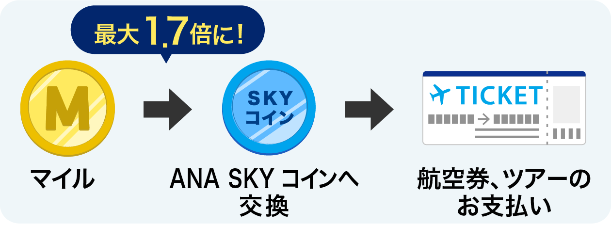 最大1.7倍に！マイルからANA SKY コインへ交換　ANA SKY コインで航空券、ツアーのお支払い