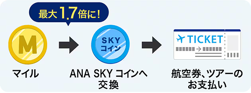 最大1.7倍に！マイルからANA SKY コインへ交換　ANA SKY コインで航空券、ツアーのお支払い