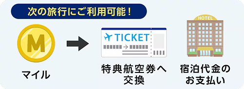 次の旅行にご利用可能！ マイルから特典航空券へ交換