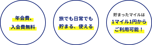 年会費、入会費無料 旅でも日常でも貯まる、使える 貯まったマイルは1マイル1円からご利用可能！