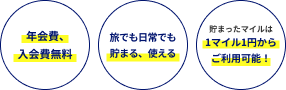 年会費、入会費無料 旅でも日常でも貯まる、使える 貯まったマイルは1マイル1円からご利用可能！