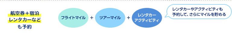 航空券＋宿泊レンタカーなども予約 フライトマイル＋ツアーマイル＋レンタカーアクティビティ レンタカーやアクティビティも予約して、さらにマイルを貯める