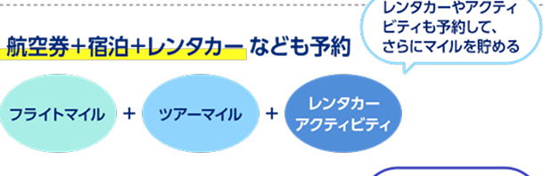 航空券＋宿泊レンタカーなども予約 フライトマイル＋ツアーマイル＋レンタカーアクティビティ レンタカーやアクティビティも予約して、さらにマイルを貯める