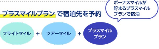 プラスマイルプランで宿泊先を予約 フライトマイル＋ツアーマイル＋プラスマイルプラン ボーナスマイルが貯まるプラスマイルで宿泊