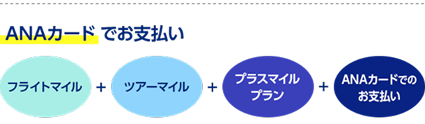 ANAカードでお支払い フライトマイル＋ツアーマイル＋プラスマイル＋ANAカードでのお支払い
