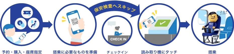 予約・購入・座席指定からご搭乗までのご案内画像です。