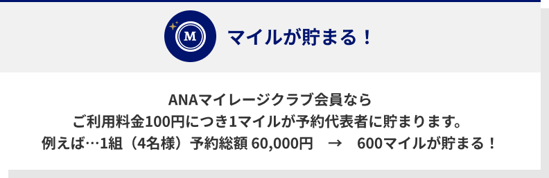 ANAマイレージクラブ会員ならご利用料金100円につき1マイルが予約代表者に貯まります。例えば…1組（4名様）予約総額 60,000円→600マイルが貯まる！