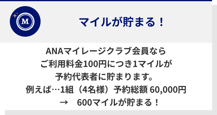 ANAマイレージクラブ会員ならご利用料金100円につき1マイルが予約代表者に貯まります。例えば…1組（4名様）予約総額 60,000円→600マイルが貯まる！