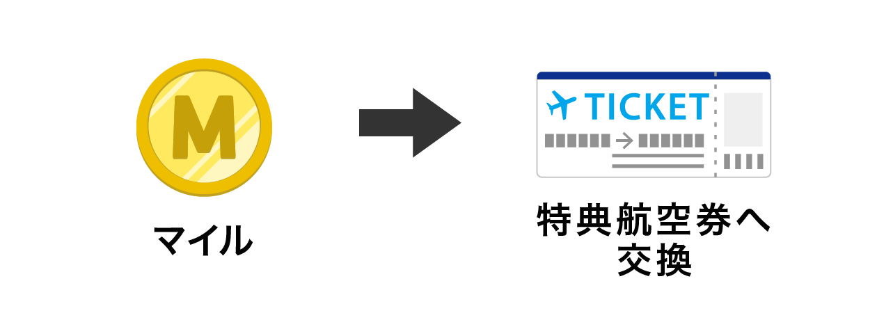 マイル→特典航空券へ交換