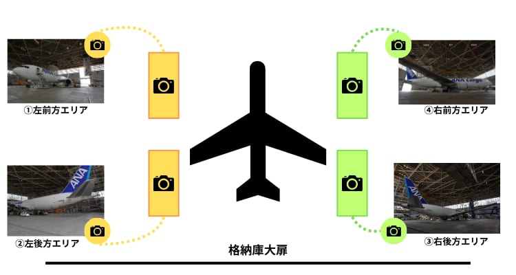機体撮影アングルを説明している図。尾翼側に格納庫大扉がある。黄色エリアの撮影アングルは、1.左前方エリア、2.左後方エリアの2地点。緑色エリアの撮影アングルは、3.右後方エリア、4.右前方エリアの2地点。
