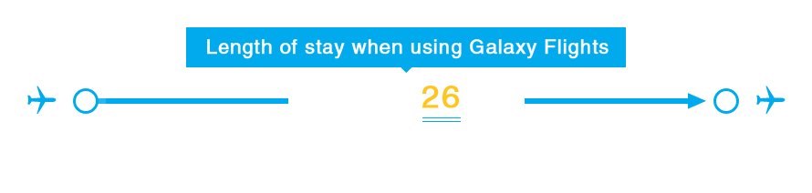 Length of stay when using Galaxy Flights Departing from Tokyo (Haneda) and arriving in Okinawa Departing from Okinawa and arriving in Tokyo (Haneda) Length of stay with other flights
