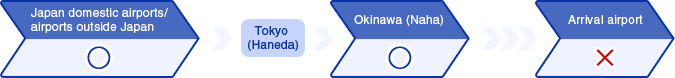Domestic airports/Airports outside Japan Tokyo (Haneda) NH999 Arrival Airport