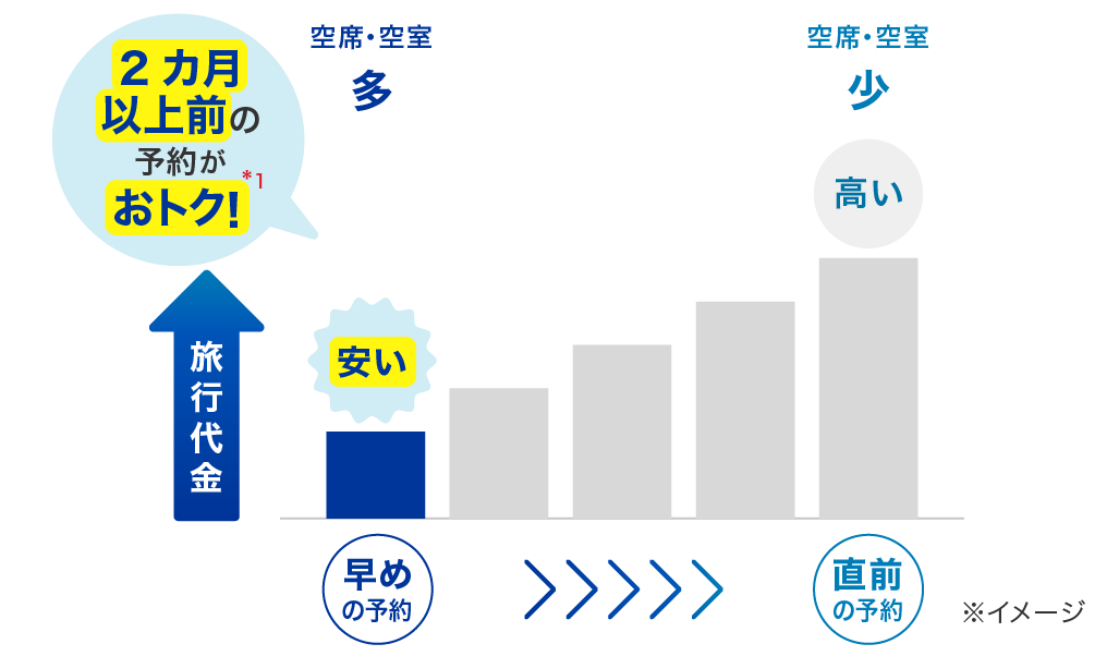 2カ月以上前の予約がおトク！