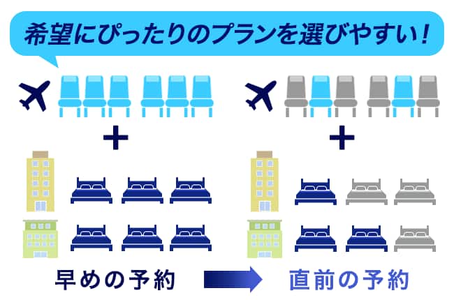 直前の予約よりも、早めの予約の方が希望にぴったりのプランを選びやすい！のイメージ図