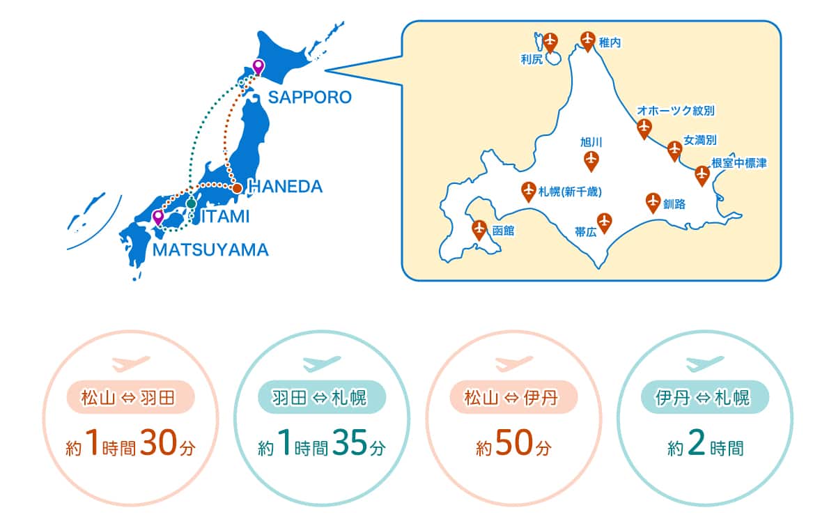 日本地図上の航空路線図。松山、伊丹、羽田、札幌の航空路線が点線で結ばれ、北海道内には新千歳、旭川、帯広、釧路、函館、稚内、女満別、根室中標津、利尻、オホーツク紋別の各空港が表示されている。各空港間の所要時間は、松山と羽田間は約1時間30分、羽田と札幌間はおよそ1時間35分、松山と伊丹間は約50分、伊丹と札幌間は約2時間。