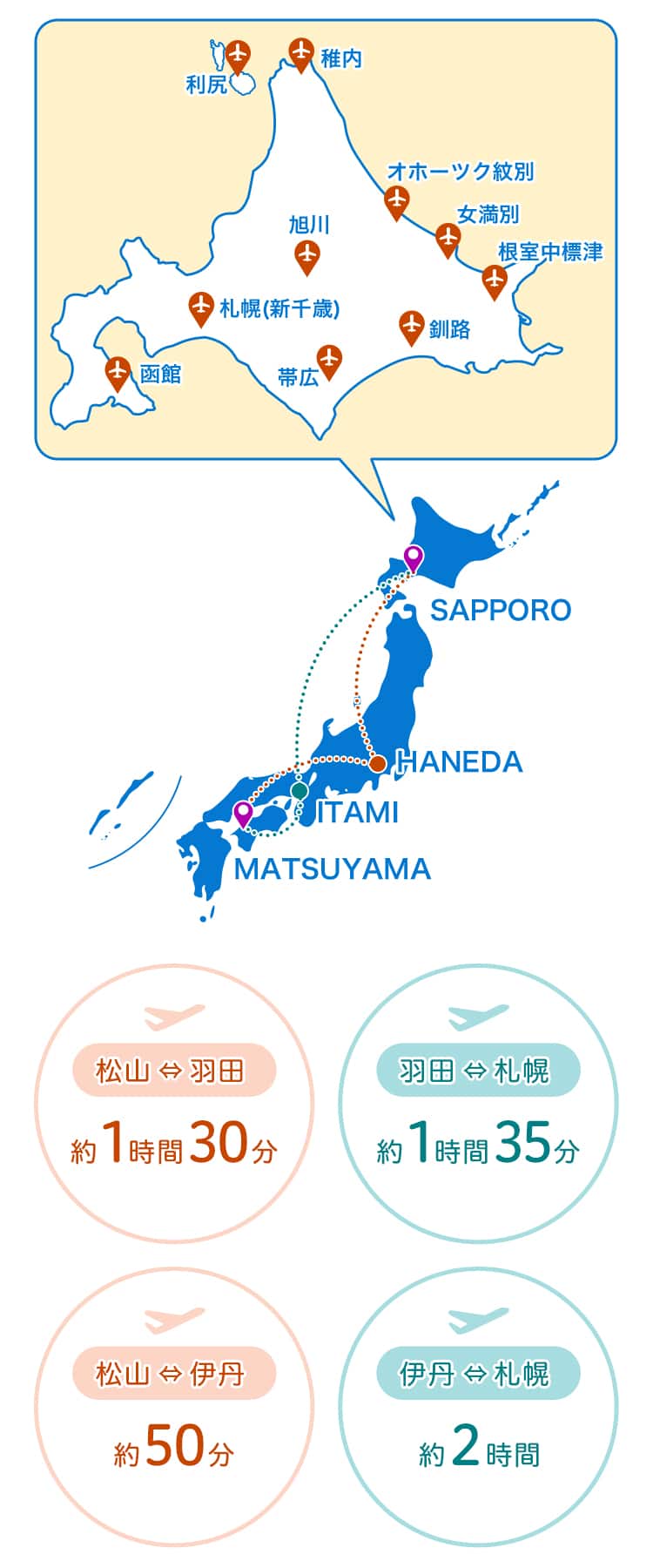 日本地図上の航空路線図。松山、伊丹、羽田、札幌の航空路線が点線で結ばれ、北海道内には新千歳、旭川、帯広、釧路、函館、稚内、女満別、根室中標津、利尻、オホーツク紋別の各空港が表示されている。各空港間の所要時間は、松山と羽田間は約1時間30分、羽田と札幌間はおよそ1時間35分、松山と伊丹間は約50分、伊丹と札幌間は約2時間。