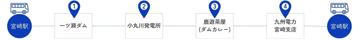 ANAアクティビティ限定バスツアーのコースを表した図。宮崎駅から一ツ瀬ダム、一ツ瀬ダムから小丸川発電所、小丸川発電所から鹿遊（かなすみ）茶屋、鹿遊（かなすみ）茶屋から九州電力 宮崎支店、九州電力 宮崎支店から宮崎駅。