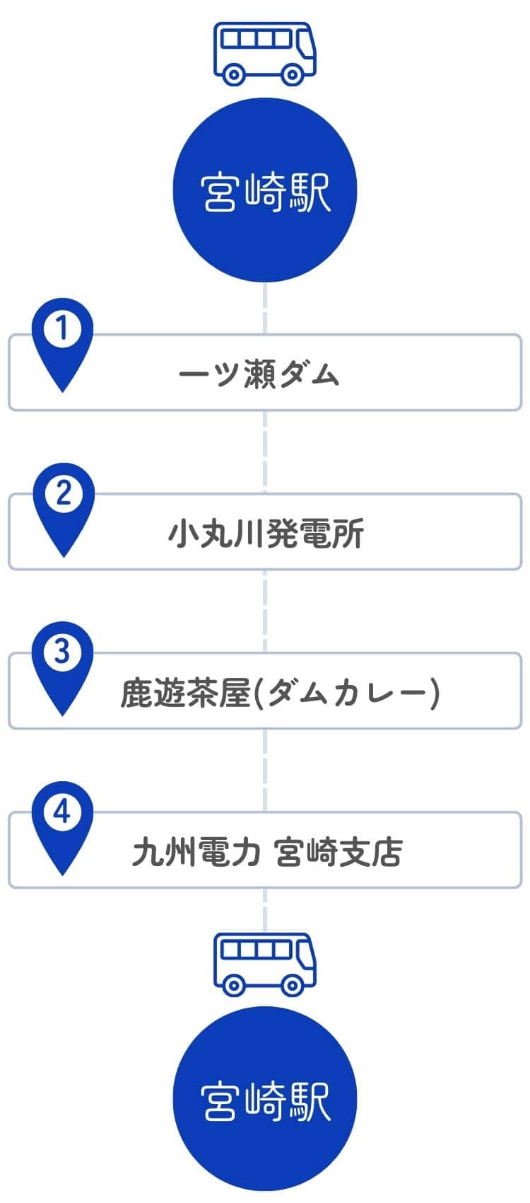 ANAアクティビティ限定バスツアーのコースを表した図。宮崎駅から一ツ瀬ダム、一ツ瀬ダムから小丸川発電所、小丸川発電所から鹿遊（かなすみ）茶屋、鹿遊（かなすみ）茶屋から九州電力 宮崎支店、九州電力 宮崎支店から宮崎駅。