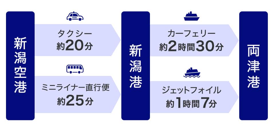 新潟空港から新潟港までの所要時間は、タクシーで約20分、ミニライナー直行便で約25分。新潟港から両津港までの所要時間はカーフェリー約2時間30分、ジェットフォイル約1時間7分。
