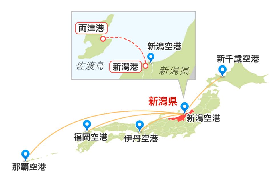 新潟県と佐渡島へのアクセスマップ。新潟空港は那覇空港、福岡空港、伊丹空港、新千歳空港からアクセス可能。新潟港から佐渡島両津港へ海路でアクセス可能。