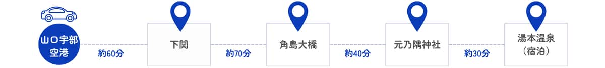 山口宇部空港から下関までの所要時間は車で約60分、下関から角島大橋までの所要時間は車で約70分、角島大橋から元乃隅神社までの所要時間は車で約40分、元乃隅神社から湯本温泉までの所要時間は車で約30分、宿泊