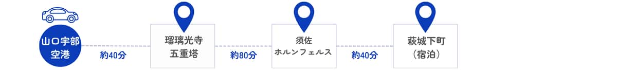 山口宇部空港から瑠璃光寺五重塔までの所要時間は車で約40分、瑠璃光寺五重塔から須佐ホルンフェルスまでの所要時間は車で約80分、須佐ホルンフェルスから萩城下町までの所要時間は車で約40分、宿泊