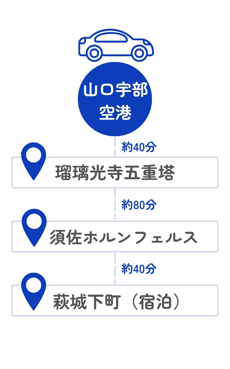 山口宇部空港から瑠璃光寺五重塔までの所要時間は車で約40分、瑠璃光寺五重塔から須佐ホルンフェルスまでの所要時間は車で約80分、須佐ホルンフェルスから萩城下町までの所要時間は車で約40分、宿泊