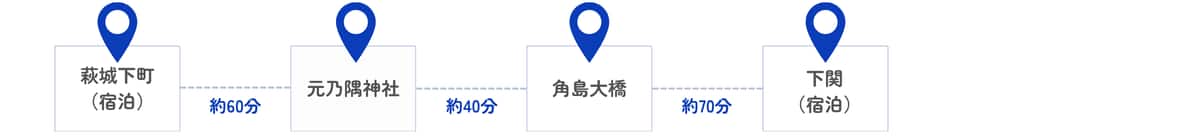 宿泊後、萩城下町から元乃隅神社までの所要時間は車で約60分、元乃隅神社から角島大橋までの所要時間は車で約40分、角島大橋から下関までの所要時間は車で約70分、宿泊