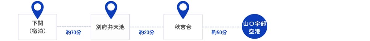 宿泊後、下関から別府弁天池までの所要時間は車で約70分、別府弁天池から秋吉台までの所要時間は車で約20分、秋吉台から山口宇部空港までの所要時間は車で約50分