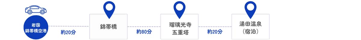 岩国錦帯橋空港から錦帯橋までの所要時間は車で約20分、錦帯橋から瑠璃光寺五重塔までの所要時間は車で約80分、瑠璃光寺五重塔から湯田温泉までの所要時間は車で約20分、宿泊