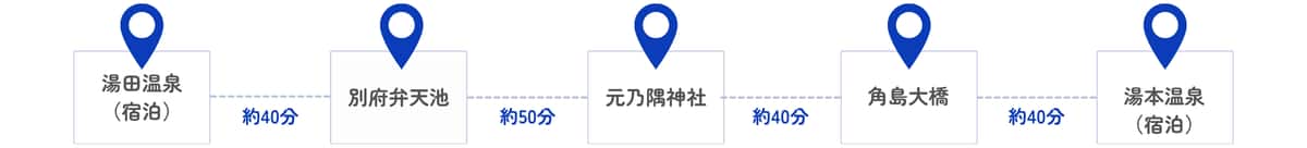 宿泊後、湯田温泉から別府弁天池までの所要時間は車で約40分、別府弁天池から元乃隅神社までの所要時間は車で約50分、元乃隅神社から角島大橋までの所要時間は車で約40分、角島大橋から湯本温泉までの所要時間は車で約40分、宿泊