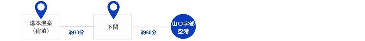 宿泊後、湯本温泉から下関までの所要時間は車で約70分、下関から山口宇部空港までの所要時間は車で約60分