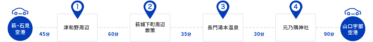 萩・津和野・長門エリア観光ルートの所要時間を表した図。萩・石見空港から津和野周辺まで車で45分、津和野周辺から萩城下町周辺散策まで60分、萩城下町周辺散策から長門湯本温泉まで35分、長門湯本温泉から元乃隅神社まで30分、元乃隅神社から山口宇部空港まで90分。