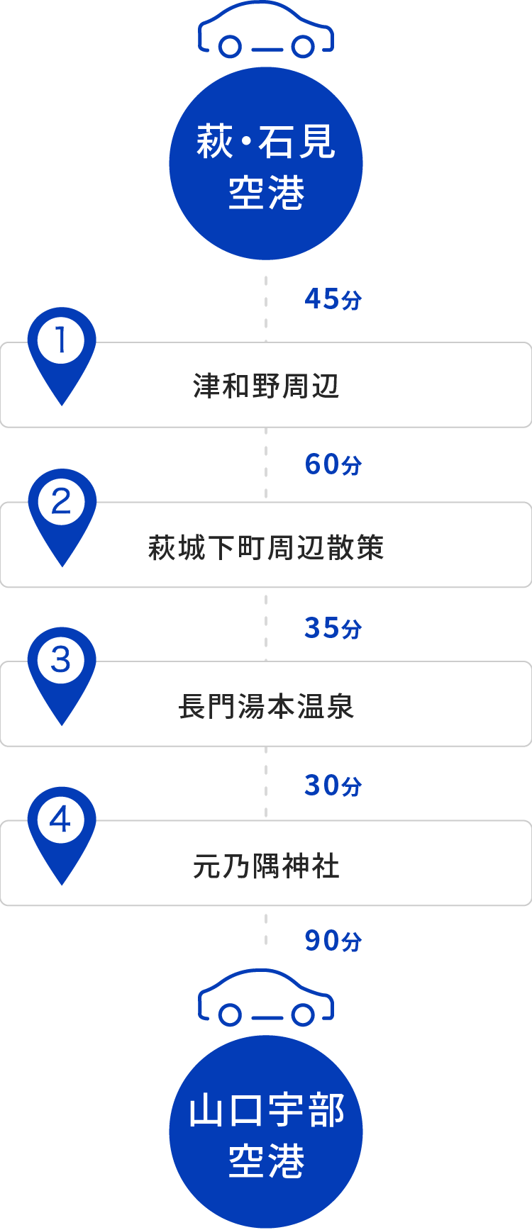 萩・津和野・長門エリア観光ルートの所要時間を表した図。萩・石見空港から津和野周辺まで車で45分、津和野周辺から萩城下町周辺散策まで60分、萩城下町周辺散策から長門湯本温泉まで35分、長門湯本温泉から元乃隅神社まで30分、元乃隅神社から山口宇部空港まで90分。